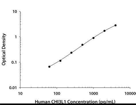 ykl-40 elisa kit r&d|Human Chitinase 3.